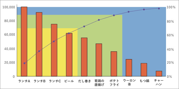 ABC分析のグラフ