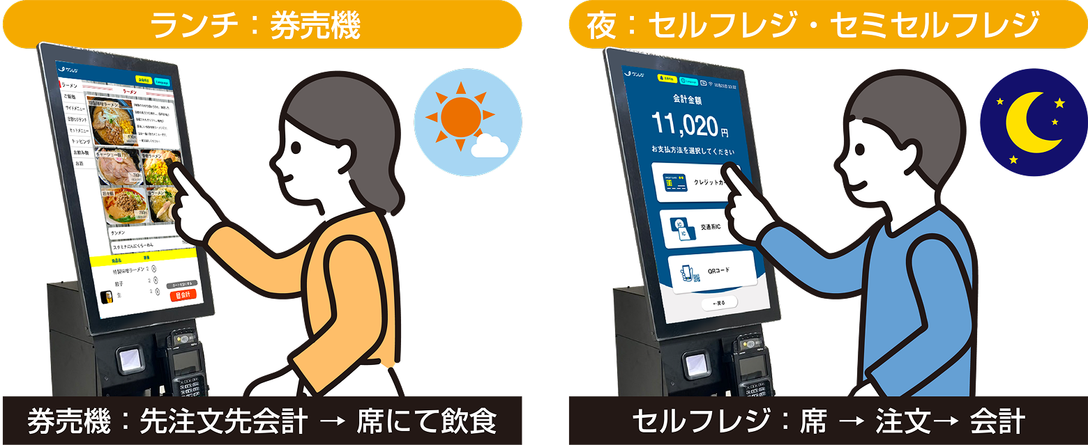 昼も夜も、この1台でフル稼働！