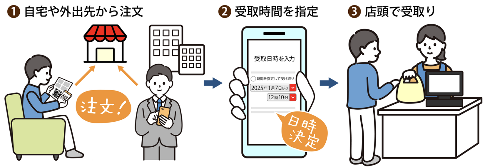 モバイルオーダー運用方法