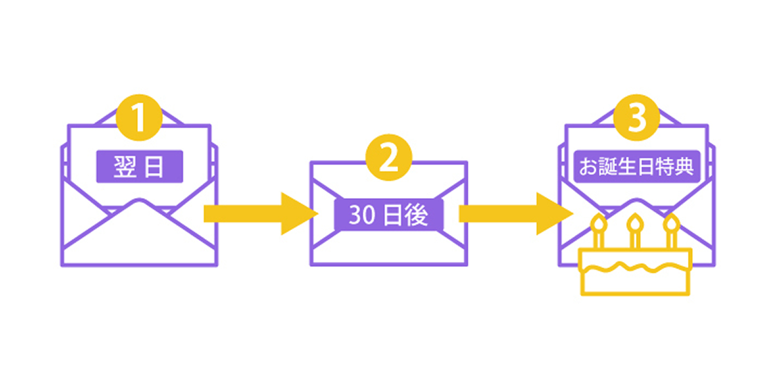 自動追客システム