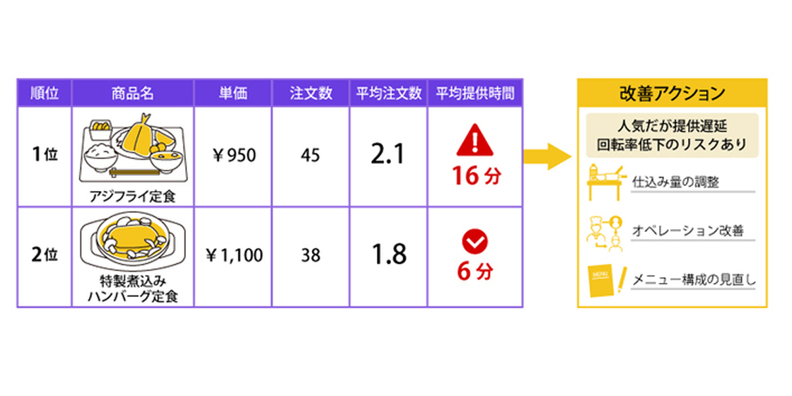 メニューごとの実力値を丸裸に