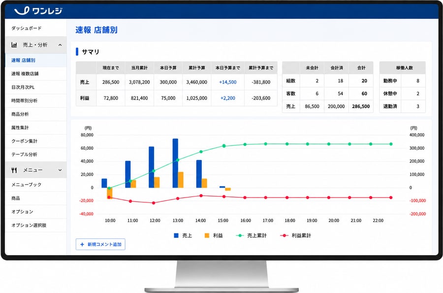 経営分析の画面（売上・利益・人件費のグラフが並ぶ PC のモニター）
