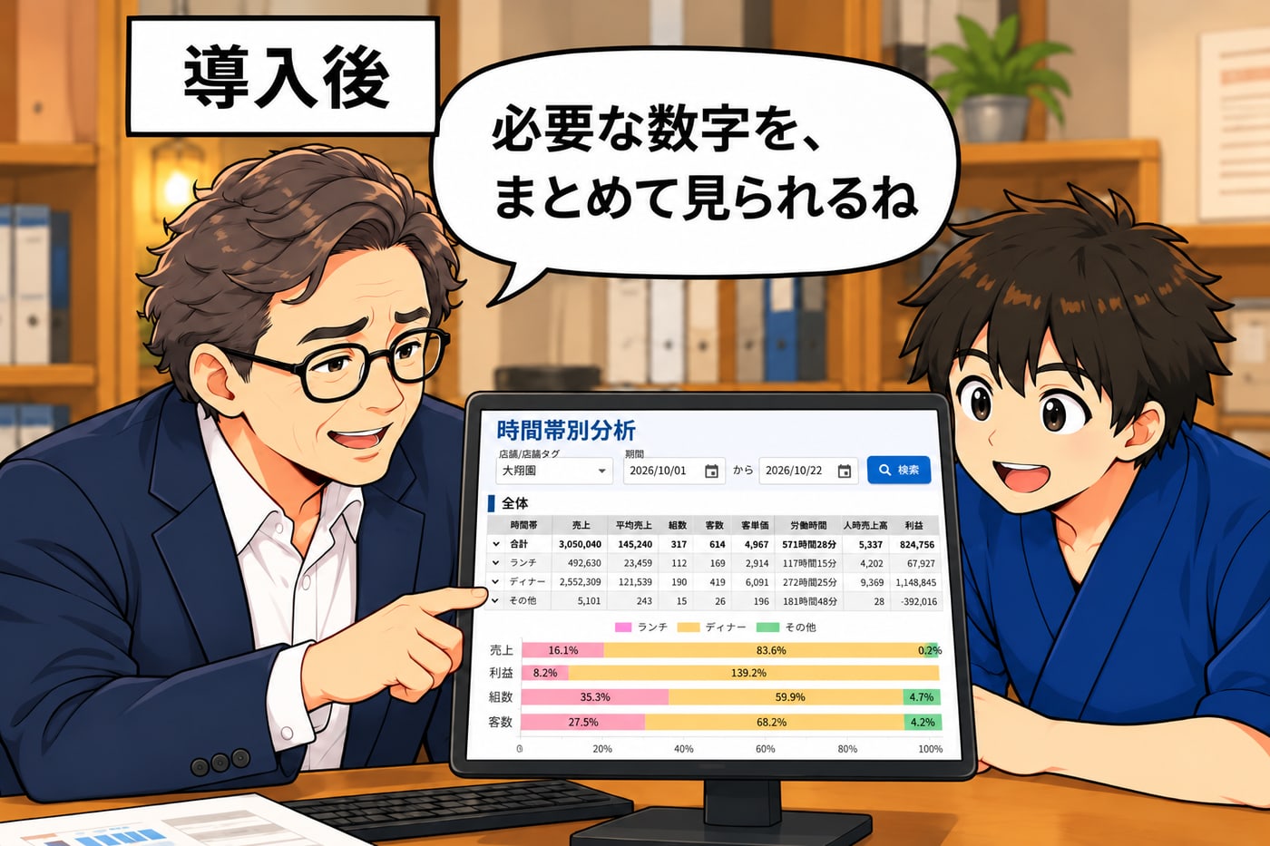 導入後。時間帯別分析の画面を見て、社長が「必要な数字を、まとめて見られるね」