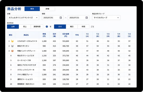 商品分析の画面（商品ごとの出数・売上・粗利の一覧が並ぶ PC のモニター）