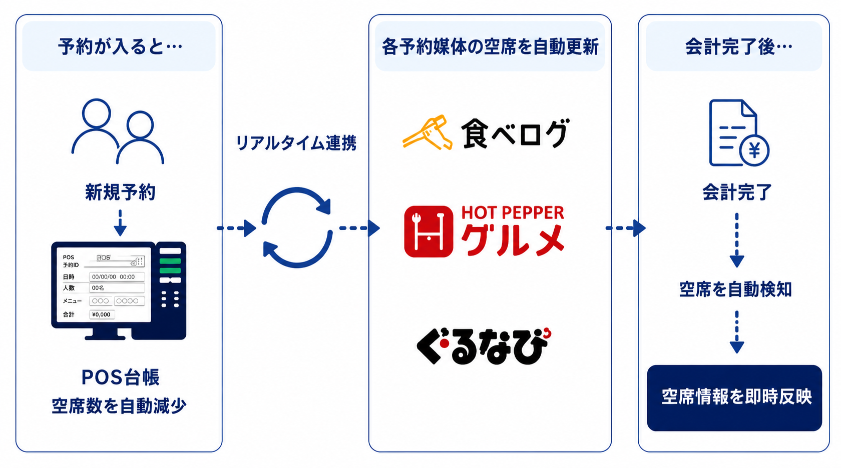 自動空席一元管理