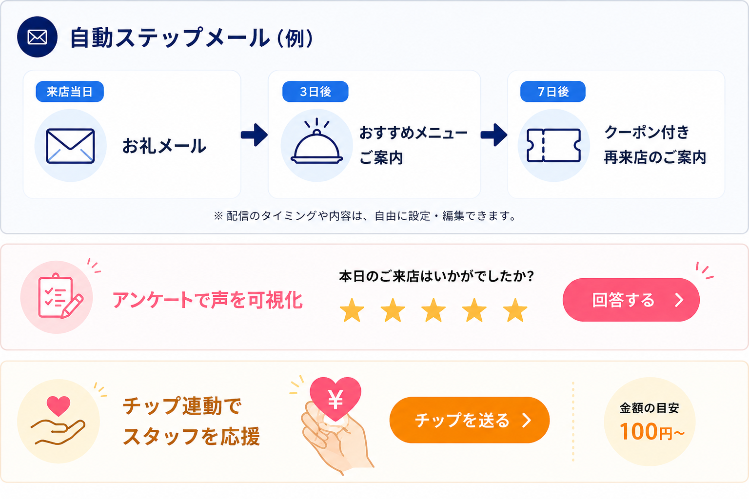 ステップメール・アンケート・チップ連動