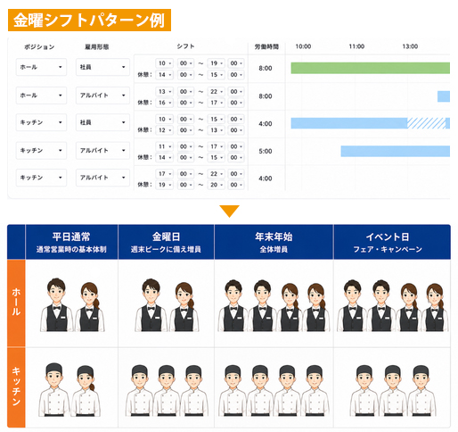 毎月ゼロから作らない、利益を確保するシフト作成のイメージ（金曜シフトパターン例など）